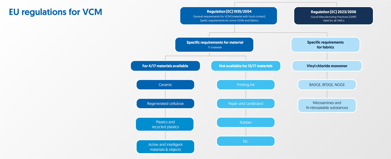 EU regulations for VCM