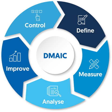 Bildliche Darstellung DMAIC 
