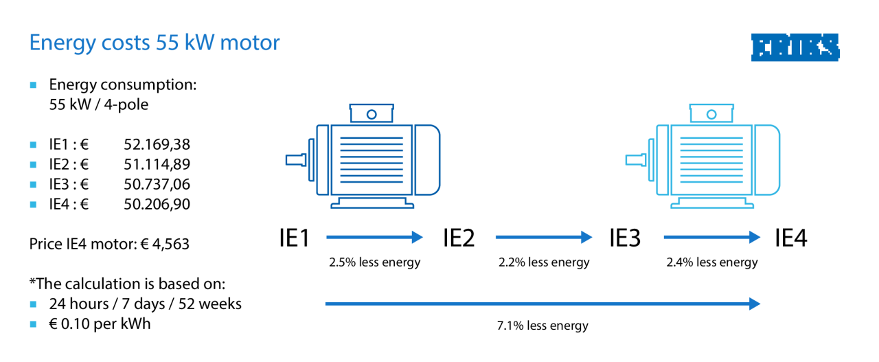 the running costs of motors