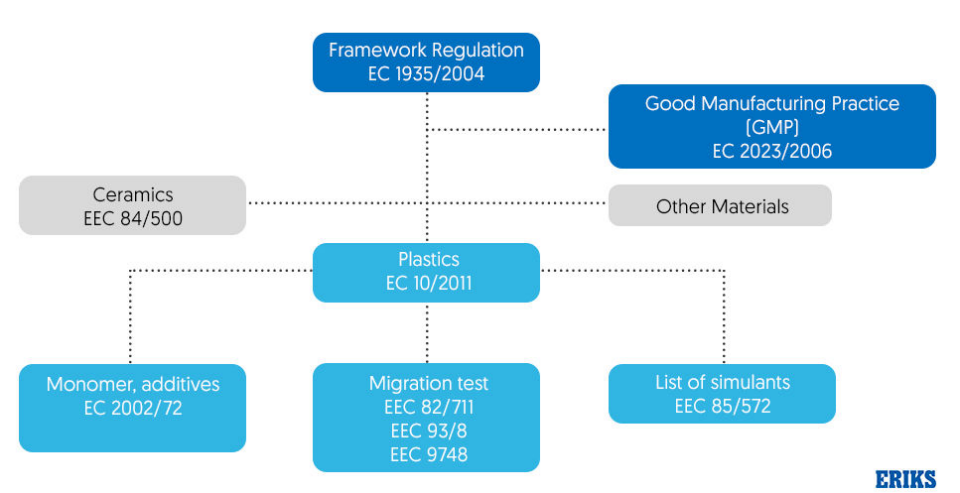 Overview of EU's Food Contact Legislation
