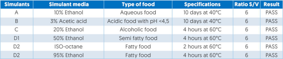 Example of migration testing values for Food Contact Materials